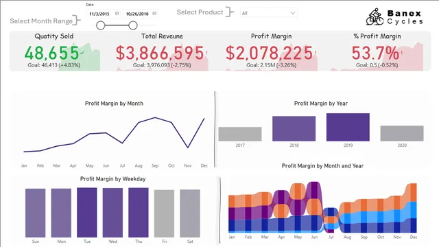 Cycle Sales and Profit Dashboard — dashboard de Vendas em Power BI