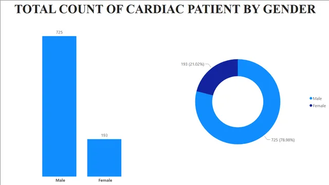 Heart_Statlog_Cleveland_Hungary_BI_Report — Healthcare dashboard in Power BI