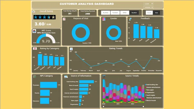 Enhancing Guest Experience and Satisfaction — Power BI में मार्केटिंग डैशबोर्ड