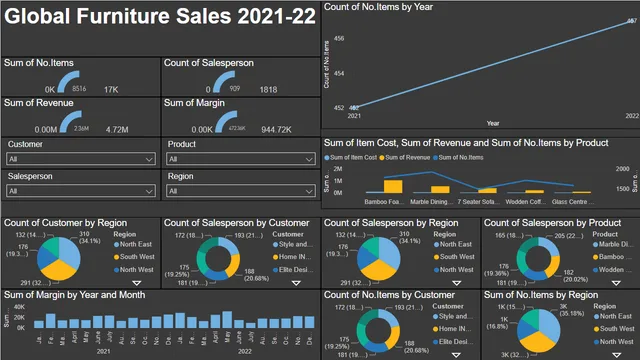 Furniture sales dashboard — dashboard de Vendas em Power BI