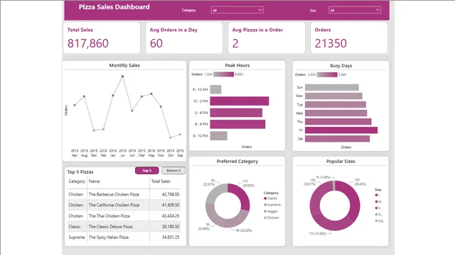 PizzaSales — Power BI में बिक्री डैशबोर्ड