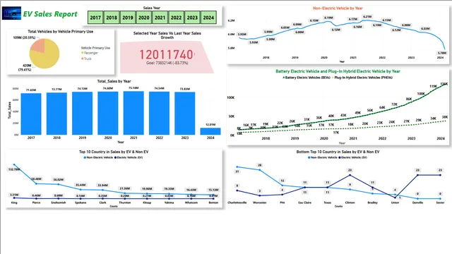 EV Sales — dashboard de Operações em Power BI