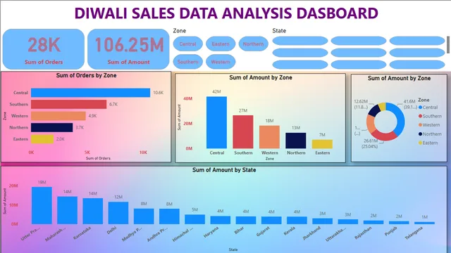 DiwaliSales — Sales dashboard in Power BI