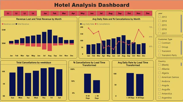 Hotel Booking Analysis — dashboard de Operações em Power BI