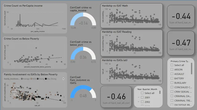 Chicago_Analysis — dashboard de Operações em Power BI