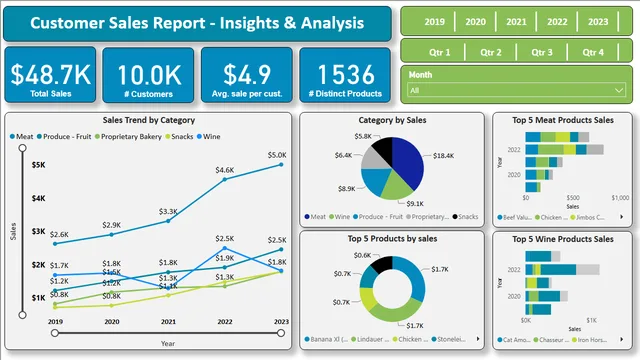 ABC Limited Power BI Report — dashboard de Outros em Power BI