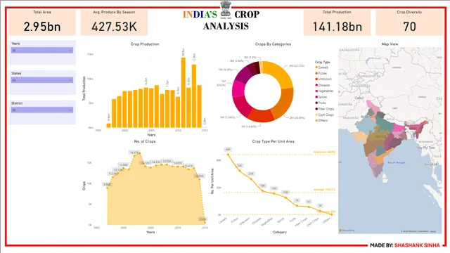 Crop Production Data - Analysis — dashboard de Produção em Power BI