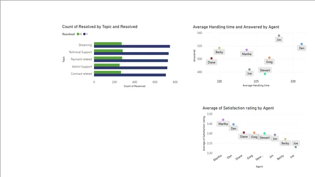 Task -2 Dashboard — dashboard de Operações em Power BI