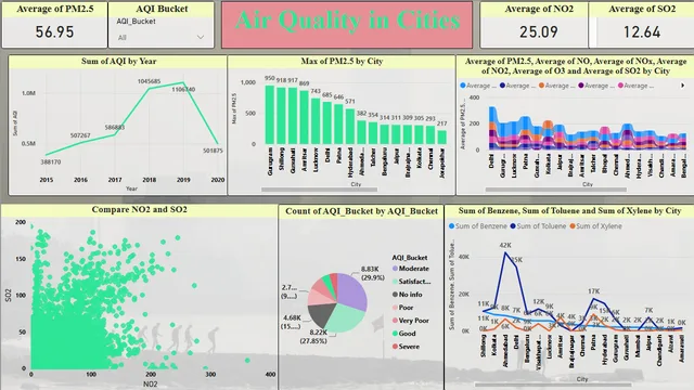 भारत में वायु प्रदूषण स्तर (2015-2020) — Power BI में Governança BI डैशबोर्ड
