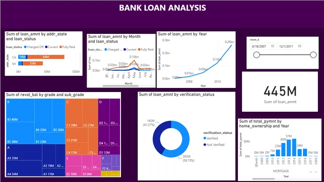 Bank Loan Analysis  Power BI P1G1 — dashboard de Financeiro em Power BI
