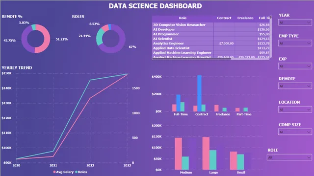 Data Science Salaries 2023 — HR dashboard in Power BI