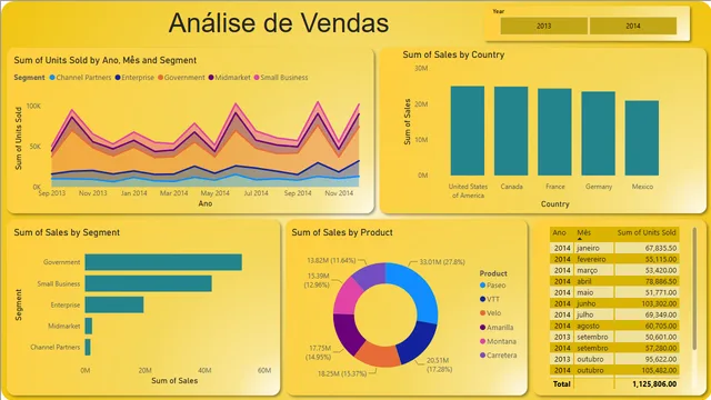 Analise de vendas — Power BI में बिक्री डैशबोर्ड