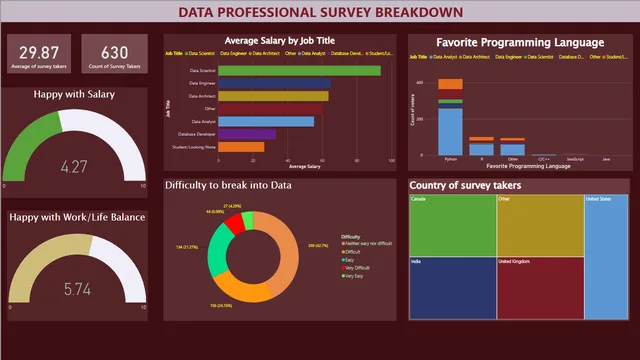 Data Survey Breakdown_Project — Análise de Dados dashboard in Power BI