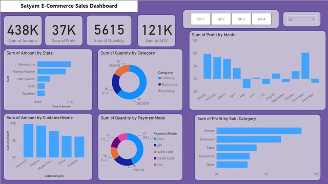 E- commerce sales — dashboard de Vendas em Power BI