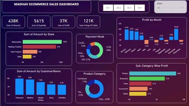 Ecommerce Interactive Dashboard — dashboard de Vendas em Power BI