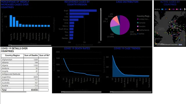 COVID 19 CASE TRENDS — Healthcare dashboard in Power BI