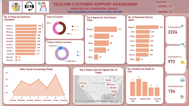 Telecom_Dashboard_Ejiro — dashboard de Operações em Power BI