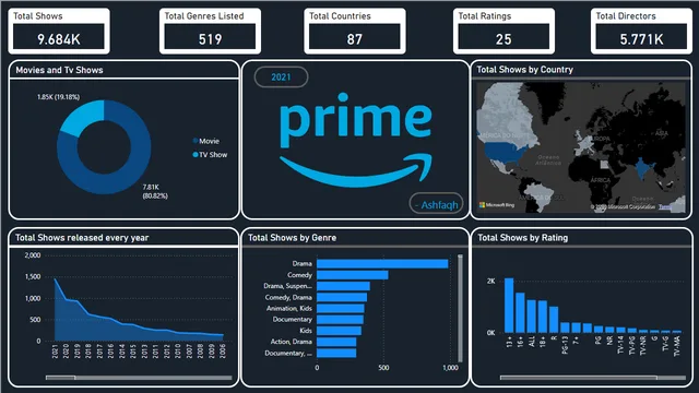 Amazon Shows 2021 Dashboard — dashboard de Vendas em Power BI