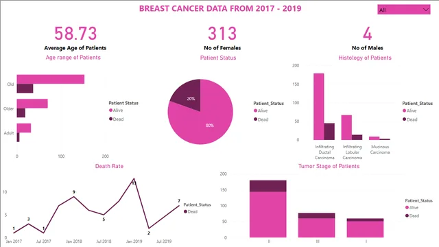 Breast Cancer — Healthcare dashboard in Power BI