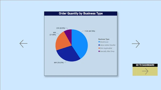 Inventory Management Analysis — tela Order Quantity by Business Type