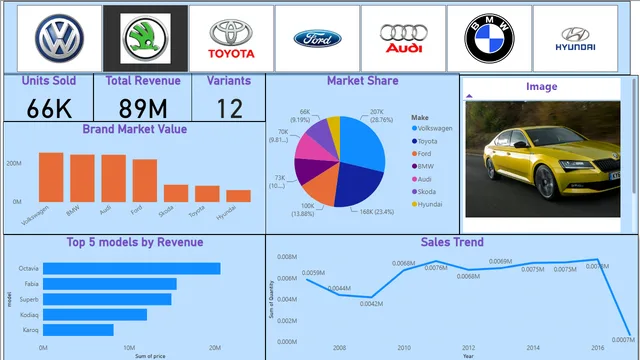 Cars sales project — Sales dashboard in Power BI