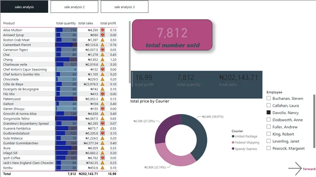 डेटा विज़ुअलाइज़ेशन इन Power BI — Power BI में Governança BI डैशबोर्ड