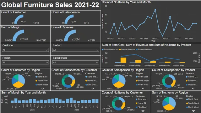 Global_Furniture_Sales_Report_Power BI — dashboard de Vendas em Power BI