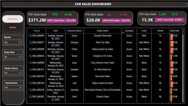 Car Sales Dasbboard — dashboard de Vendas em Power BI