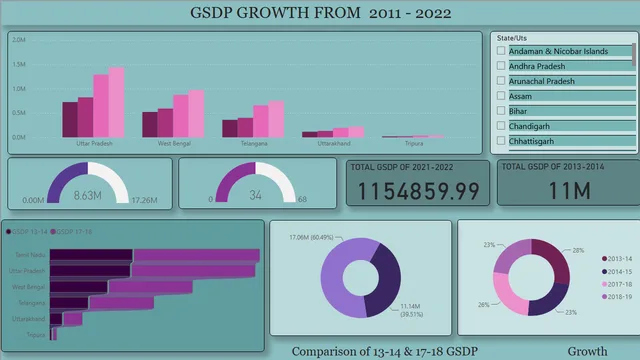 GSDP Growth — Finance dashboard in Power BI