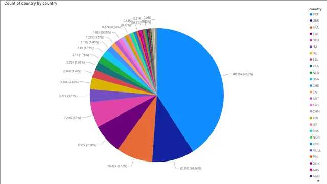 Hotel_Bookking_Dashboard — dashboard de Operações em Power BI