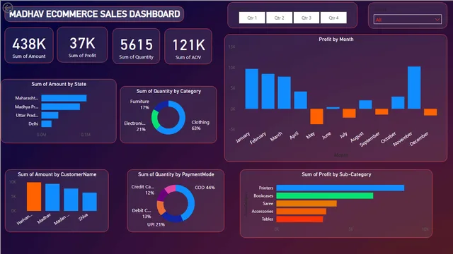 ANALYSE ECOMMERCE SALES DATA CREATED A INTERACTIVE DASHBOARD USING POWER BI — Sales dashboard in Power BI