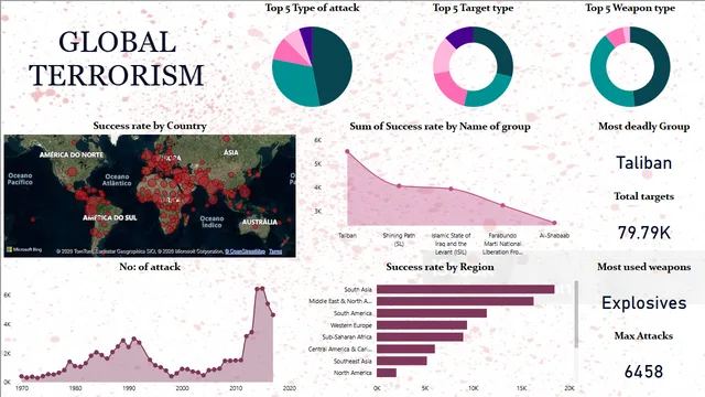 1552_Sneha mohan_Global Terrorism Dashboard — Power BI में Governança BI डैशबोर्ड
