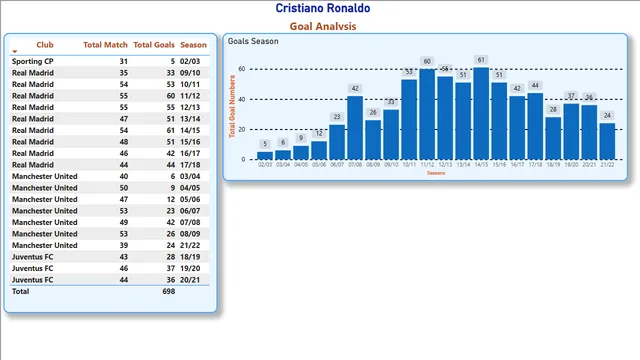 Christiano Ronaldo Goals Analysis 2 — dashboard de Operações em Power BI