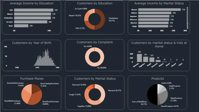 Customer Marketing Analytics — Power BI में मार्केटिंग डैशबोर्ड