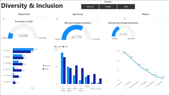 Diversity and Inclusion - Ragavendran — Governança BI dashboard in Power BI