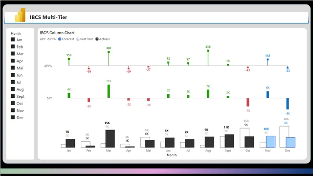 IBCS Advanced POWER BI — dashboard de Governança BI em Power BI
