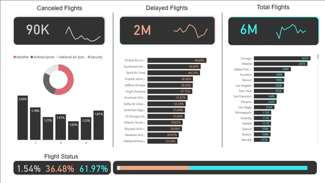 Airlines_Analysis — dashboard de Operações em Power BI
