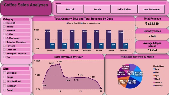 Coffee_Sales_1st — dashboard de Vendas em Power BI
