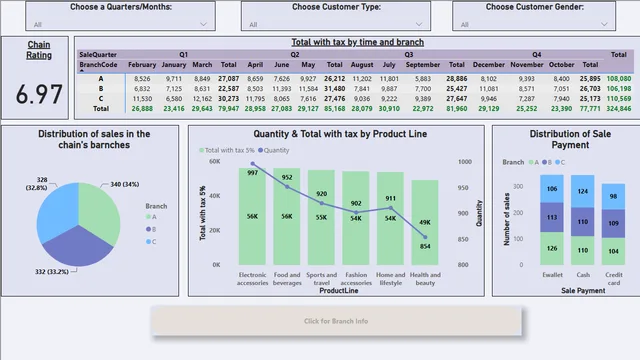 20250311004417_SuperMarket 2019 Sales Dashboard — Power BI में बिक्री डैशबोर्ड