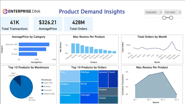 Demo Entreprise DNA — Governança BI dashboard in Power BI
