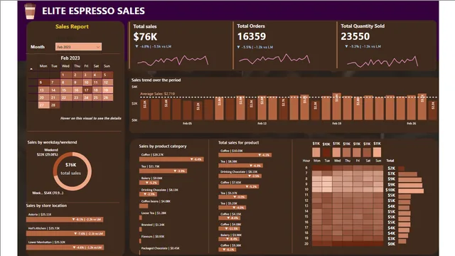 ELITE Expresso project power bi — Governança BI dashboard in Power BI