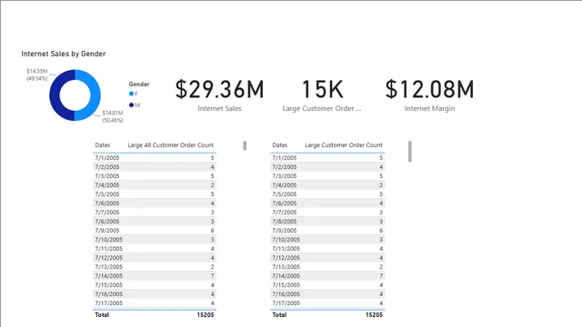 DisctinctCountSaleGT500 — panel de Ventas en Power BI