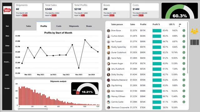 Chocolate Company — Sales dashboard in Power BI