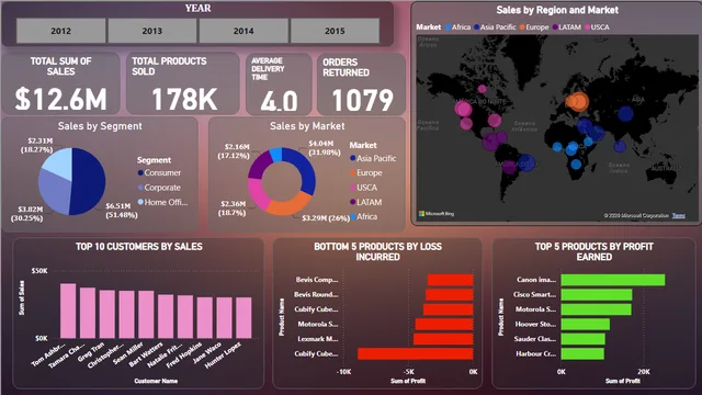 E COMMERCE SALES — dashboard de Vendas em Power BI