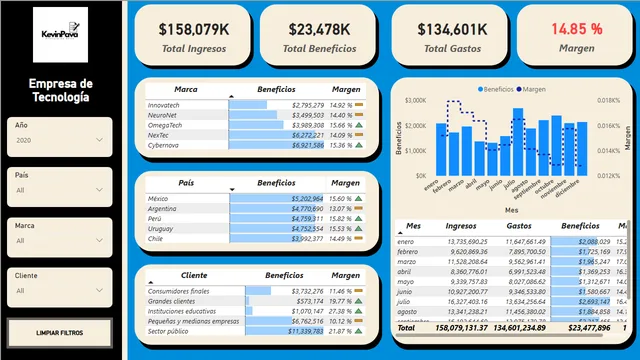 DashboardAnalisisEmpresa — dashboard de Governança BI em Power BI