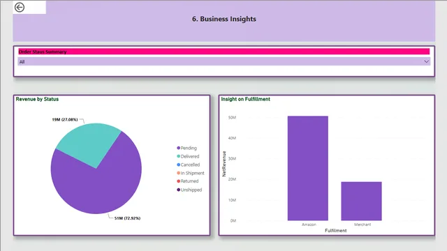 Amazon Sales Report Analysis (1) — Sales dashboard in Power BI