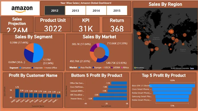 Amazon Dashboard creation — Power BI में मार्केटिंग डैशबोर्ड