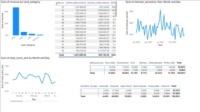 Credit Card weekly transaction — Finance dashboard in Power BI