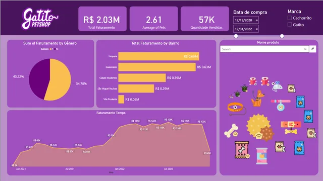 GatitoPetshop — Sales dashboard in Power BI
