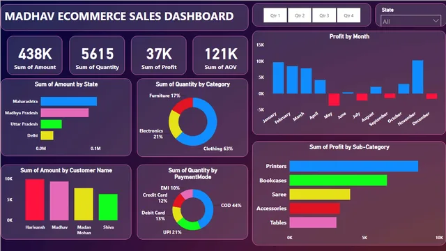 Power BI Sales Dashboard Project — Power BI में बिक्री डैशबोर्ड